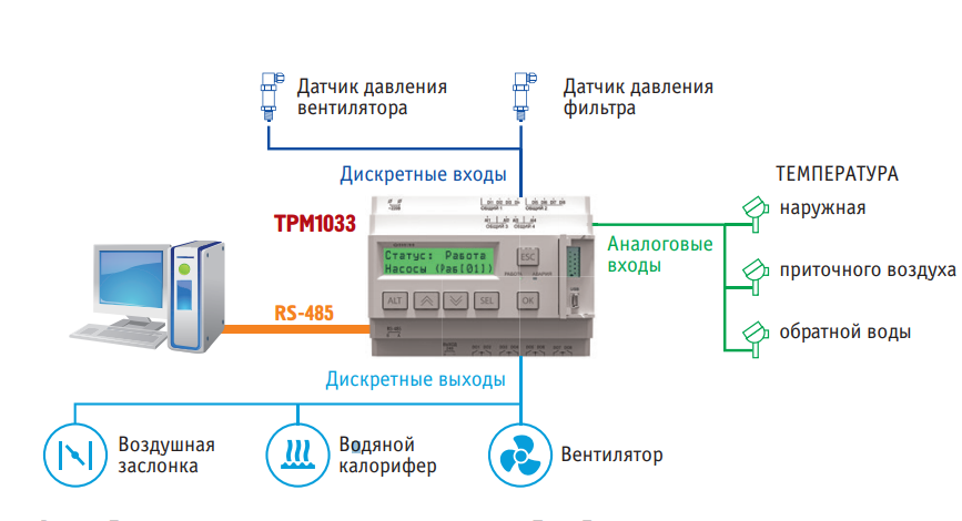 Шкаф управления вентиляцией овен